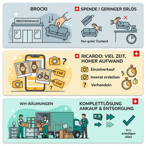 Vergleich zwischen der Abgabe im Brockenhaus und dem Online-Verkauf auf Ricardo bei einer Wohnungsauflösung in der Schweiz, inklusive WH-Räumungen als Direkt-Ankauf-Option.
